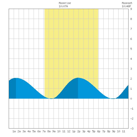 Bacon Bridge tide chart for Saturday, February 5, 2022
