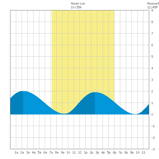 Bacon Bridge tide chart for Sunday, February 6, 2022