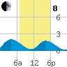 Bacon Bridge tide chart for Tuesday, February 8, 2022
