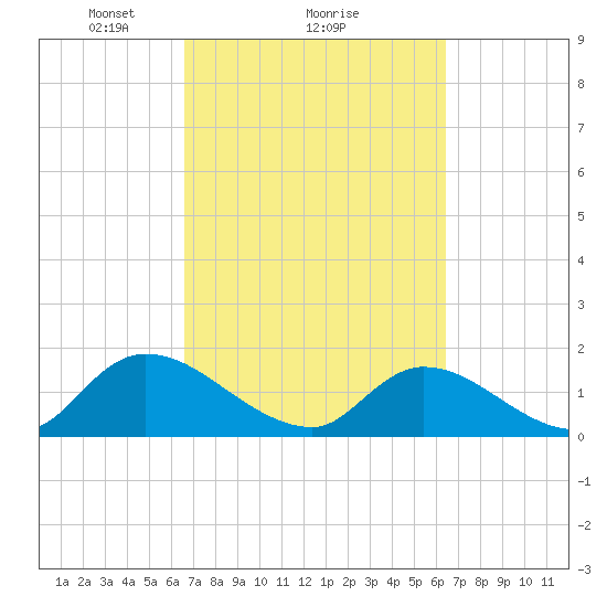 Bacon Bridge tide chart for Friday, March 11, 2022
