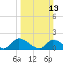 Bacon Bridge tide chart for Sunday, March 13, 2022