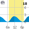 Bacon Bridge tide chart for Friday, March 18, 2022