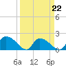 Bacon Bridge tide chart for Tuesday, March 22, 2022