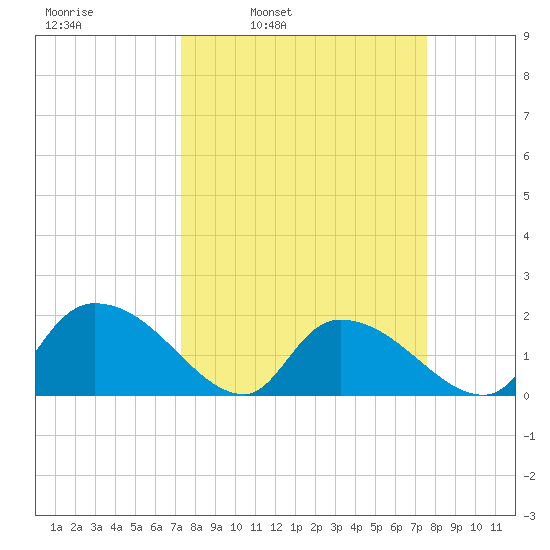 Bacon Bridge tide chart for Wednesday, March 23, 2022