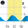 Bacon Bridge tide chart for Wednesday, March 2, 2022