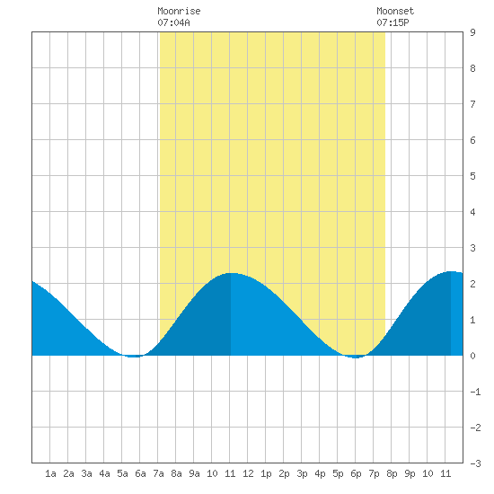 Bacon Bridge tide chart for Thursday, March 31, 2022