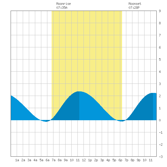 Bacon Bridge tide chart for Thursday, March 3, 2022