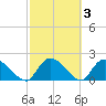 Bacon Bridge tide chart for Thursday, March 3, 2022