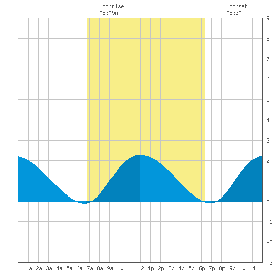 Bacon Bridge tide chart for Friday, March 4, 2022