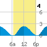 Bacon Bridge tide chart for Friday, March 4, 2022