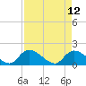 Bacon Bridge tide chart for Tuesday, April 12, 2022