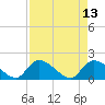 Bacon Bridge tide chart for Wednesday, April 13, 2022