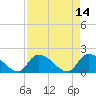 Bacon Bridge tide chart for Thursday, April 14, 2022
