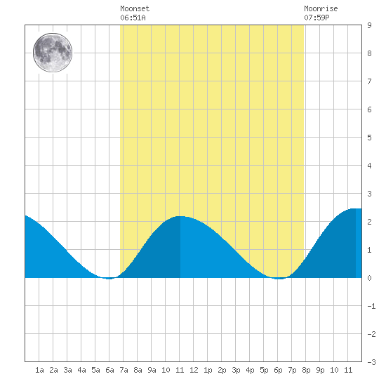 Bacon Bridge tide chart for Saturday, April 16, 2022