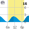 Bacon Bridge tide chart for Saturday, April 16, 2022