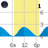 Bacon Bridge tide chart for Friday, April 1, 2022