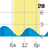 Bacon Bridge tide chart for Wednesday, April 20, 2022