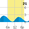 Bacon Bridge tide chart for Thursday, April 21, 2022