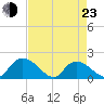 Bacon Bridge tide chart for Saturday, April 23, 2022