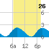 Bacon Bridge tide chart for Tuesday, April 26, 2022