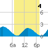 Bacon Bridge tide chart for Monday, April 4, 2022