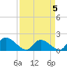Bacon Bridge tide chart for Tuesday, April 5, 2022
