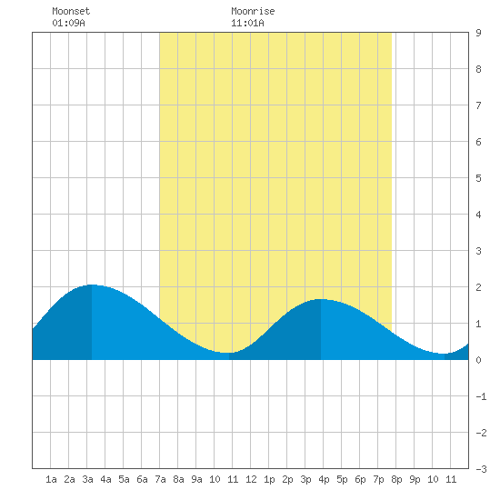 Bacon Bridge tide chart for Thursday, April 7, 2022
