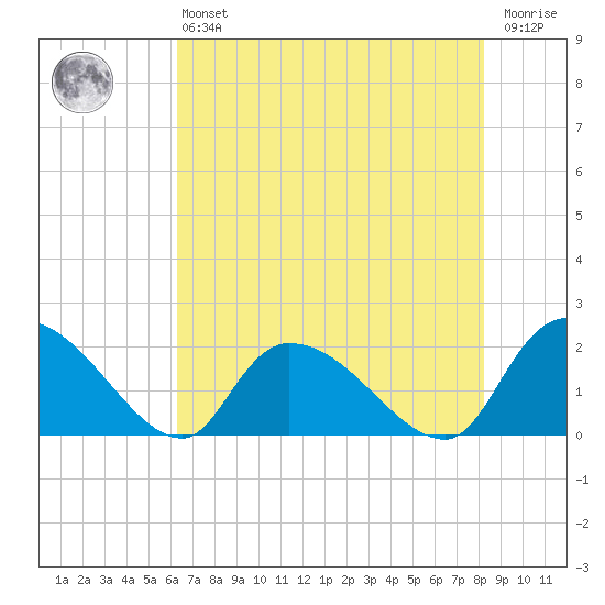 Bacon Bridge tide chart for Monday, May 16, 2022