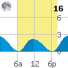 Bacon Bridge tide chart for Monday, May 16, 2022