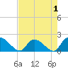 Bacon Bridge tide chart for Sunday, May 1, 2022