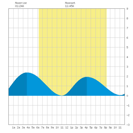 Bacon Bridge tide chart for Saturday, May 21, 2022