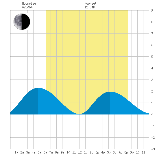 Bacon Bridge tide chart for Sunday, May 22, 2022