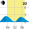 Bacon Bridge tide chart for Sunday, May 22, 2022