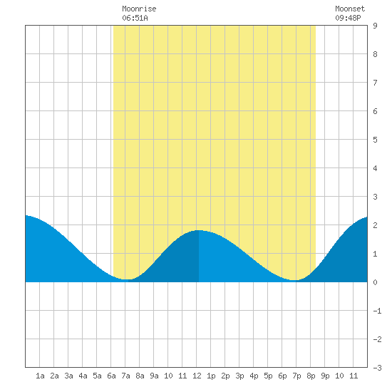 Bacon Bridge tide chart for Tuesday, May 31, 2022