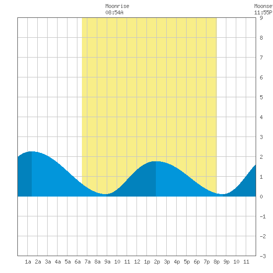 Bacon Bridge tide chart for Wednesday, May 4, 2022