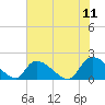 Bacon Bridge tide chart for Saturday, June 11, 2022