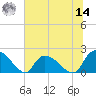 Bacon Bridge tide chart for Tuesday, June 14, 2022