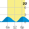 Bacon Bridge tide chart for Wednesday, June 22, 2022