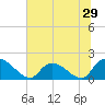 Bacon Bridge tide chart for Wednesday, June 29, 2022