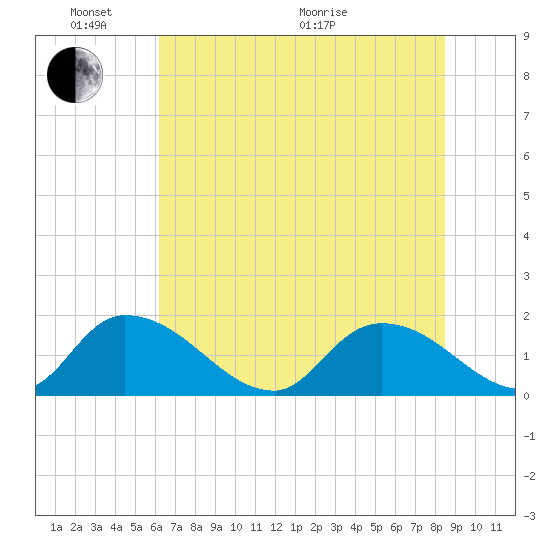 Bacon Bridge tide chart for Tuesday, June 7, 2022