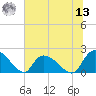 Bacon Bridge tide chart for Wednesday, July 13, 2022