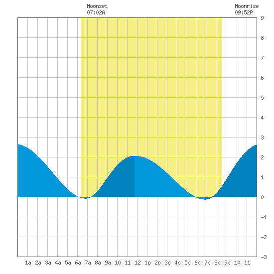 Bacon Bridge tide chart for Thursday, July 14, 2022