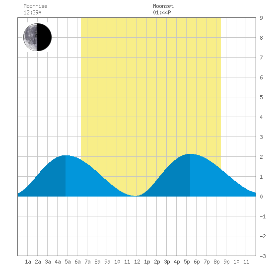 Bacon Bridge tide chart for Wednesday, July 20, 2022