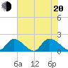 Bacon Bridge tide chart for Wednesday, July 20, 2022