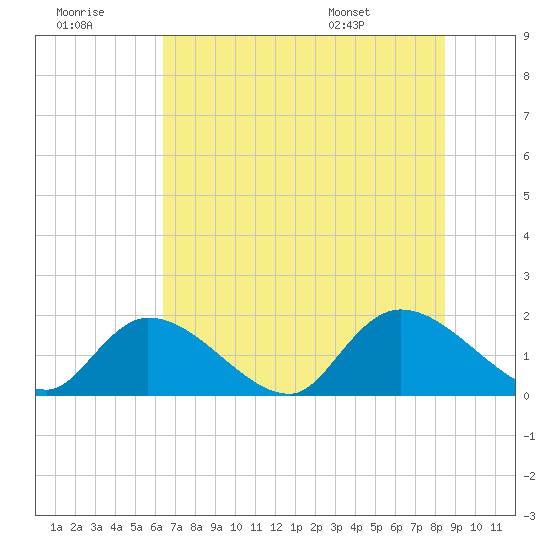 Bacon Bridge tide chart for Thursday, July 21, 2022