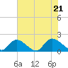 Bacon Bridge tide chart for Thursday, July 21, 2022