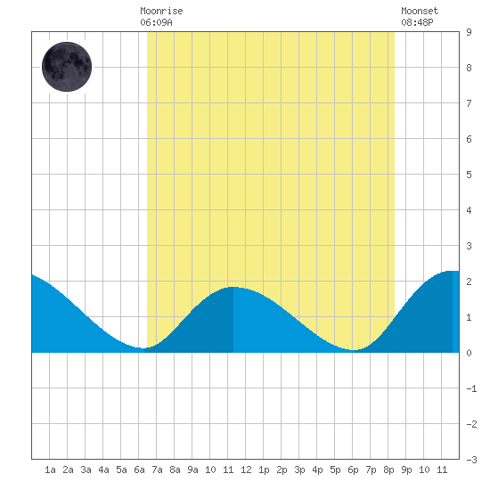 Bacon Bridge tide chart for Thursday, July 28, 2022