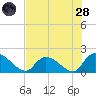 Bacon Bridge tide chart for Thursday, July 28, 2022