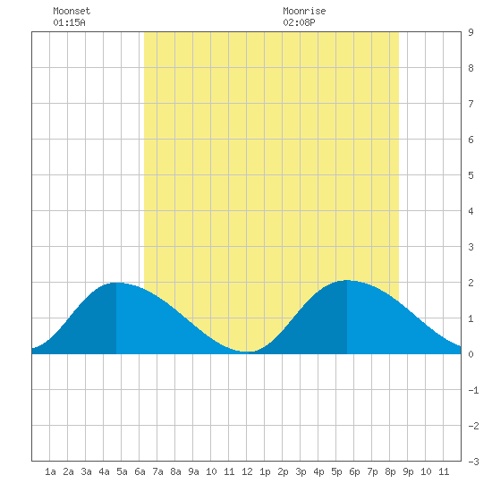 Bacon Bridge tide chart for Thursday, July 7, 2022