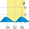 Bacon Bridge tide chart for Thursday, July 7, 2022